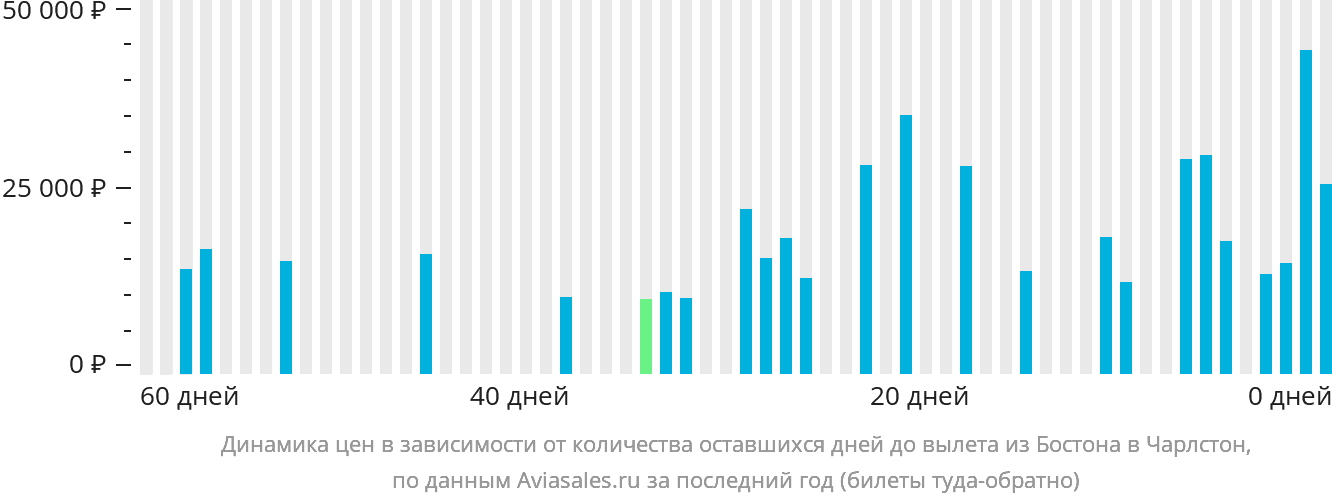 Динамика цен в зависимости от количества оставшихся дней до вылета из Бостона в Чарлстон