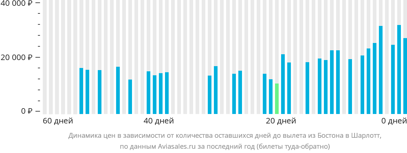 Динамика цен в зависимости от количества оставшихся дней до вылета из Бостона в Шарлотт