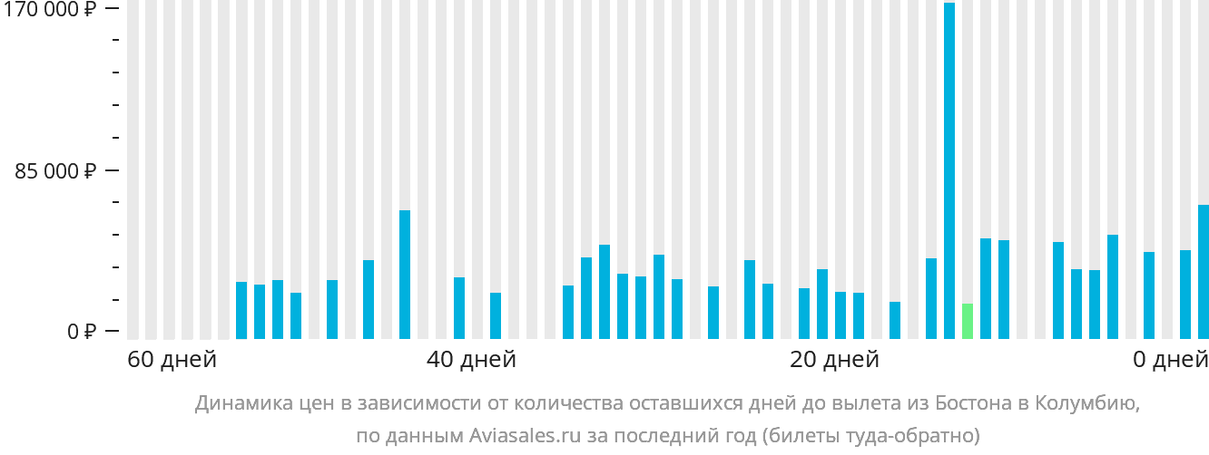 Динамика цен в зависимости от количества оставшихся дней до вылета из Бостона в Колумбию