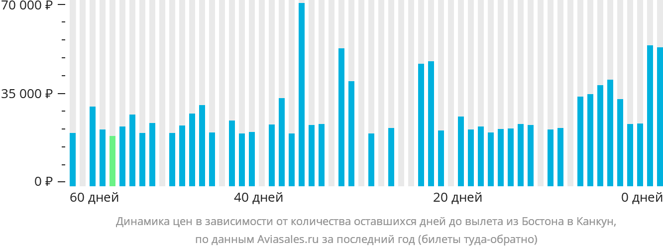 Динамика цен в зависимости от количества оставшихся дней до вылета из Бостона в Канкун