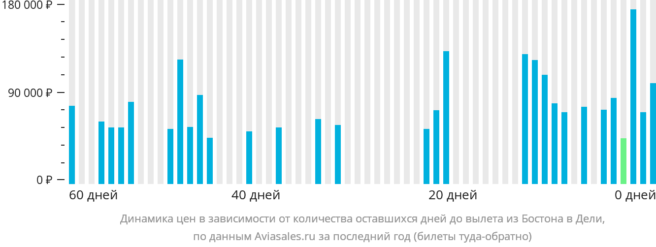 Динамика цен в зависимости от количества оставшихся дней до вылета из Бостона в Дели