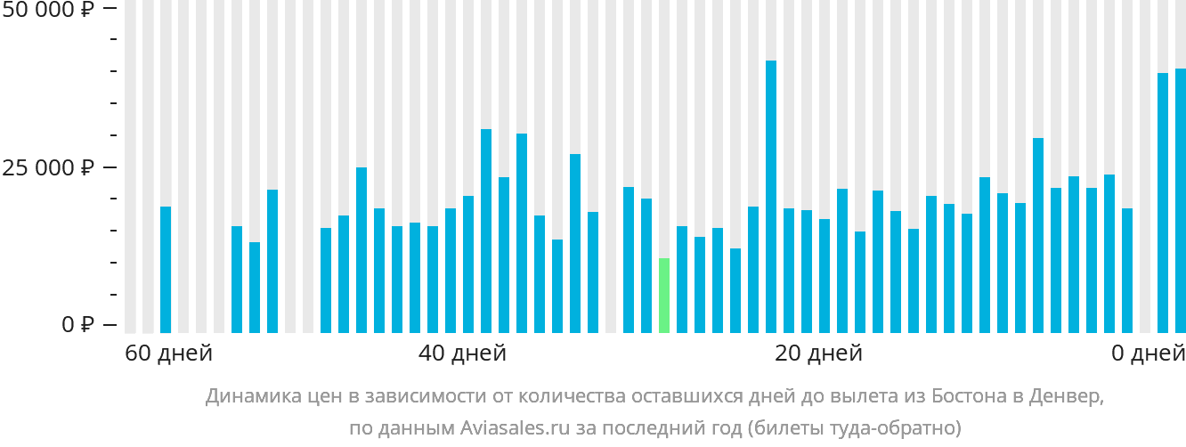 Динамика цен в зависимости от количества оставшихся дней до вылета из Бостона в Денвер