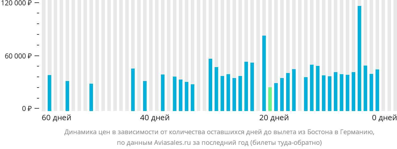 Динамика цен в зависимости от количества оставшихся дней до вылета из Бостона в Германию