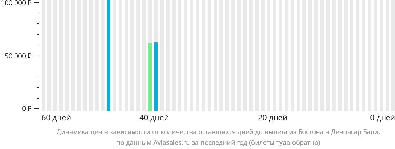 Динамика цен в зависимости от количества оставшихся дней до вылета из Бостона в Денпасар (Бали)