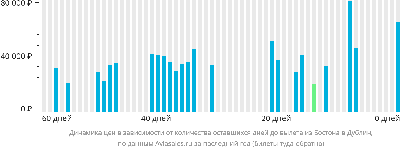 Динамика цен в зависимости от количества оставшихся дней до вылета из Бостона в Дублин