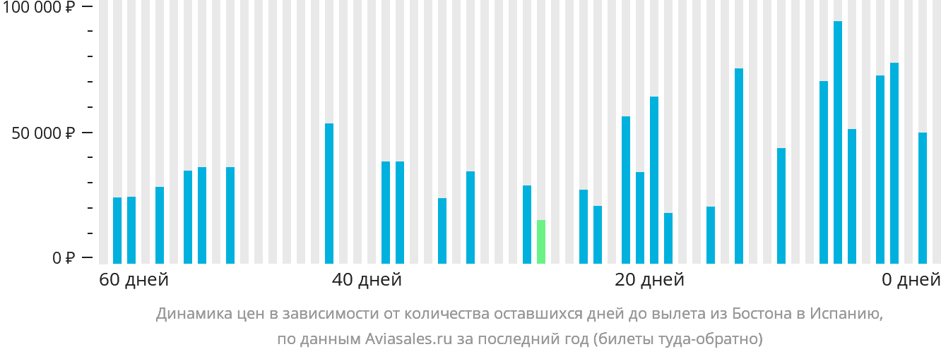 Динамика цен в зависимости от количества оставшихся дней до вылета из Бостона в Испанию
