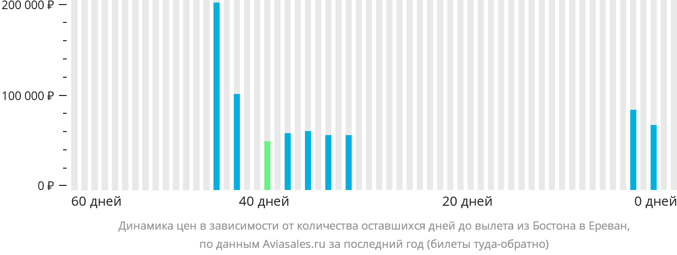 Динамика цен в зависимости от количества оставшихся дней до вылета из Бостона в Ереван
