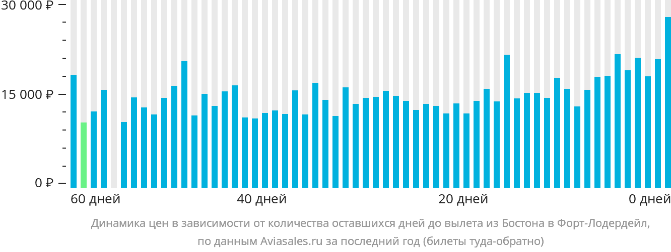 Динамика цен в зависимости от количества оставшихся дней до вылета из Бостона в Форт-Лодердейл