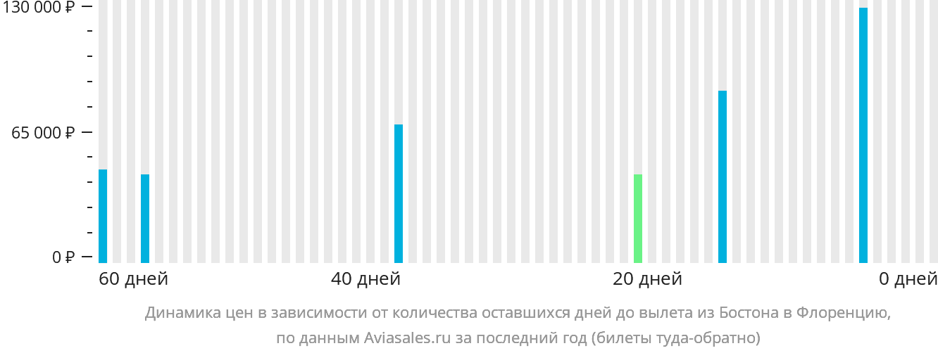 Динамика цен в зависимости от количества оставшихся дней до вылета из Бостона в Флоренцию