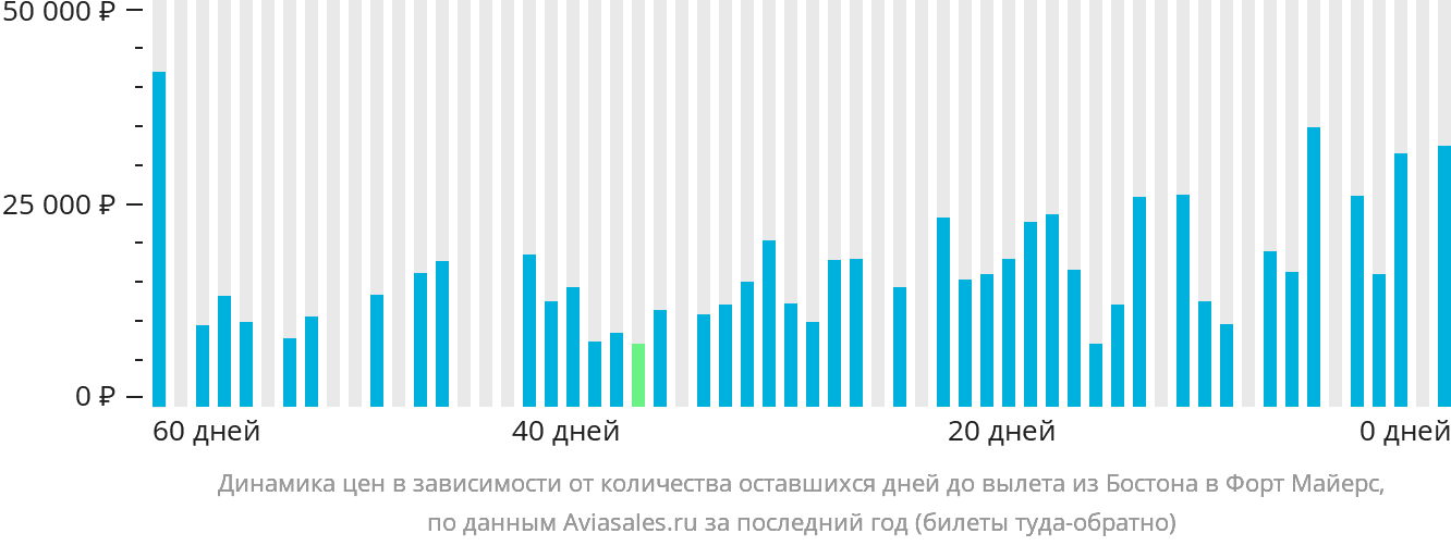 Динамика цен в зависимости от количества оставшихся дней до вылета из Бостона в Форт-Майерс