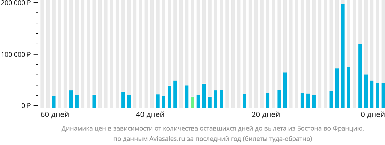 Динамика цен в зависимости от количества оставшихся дней до вылета из Бостона во Францию