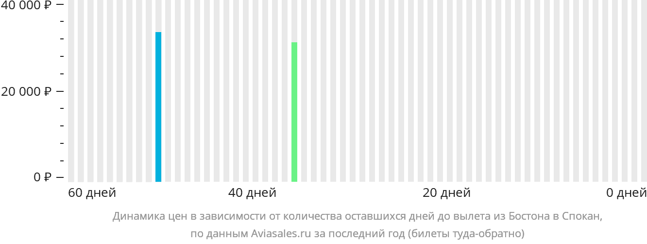 Динамика цен в зависимости от количества оставшихся дней до вылета из Бостона в Спокан
