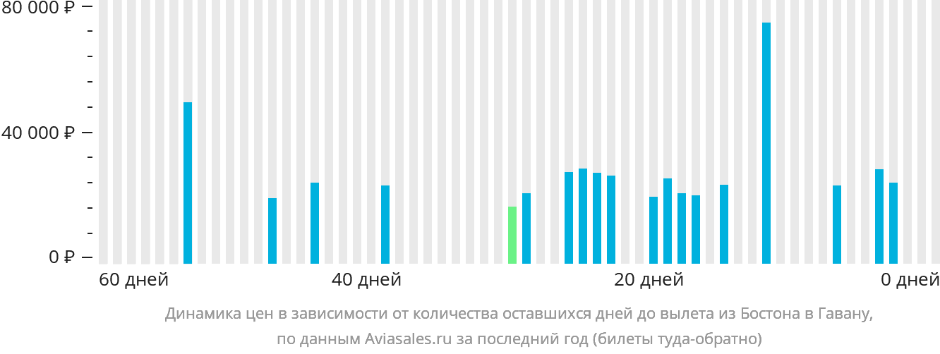 Динамика цен в зависимости от количества оставшихся дней до вылета из Бостона в Гавану