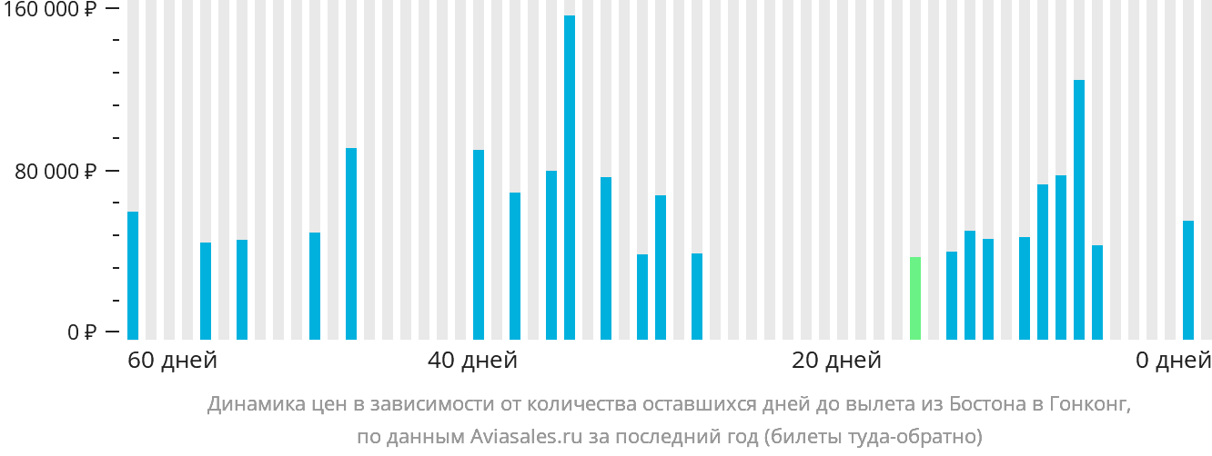 Динамика цен в зависимости от количества оставшихся дней до вылета из Бостона в Гонконг