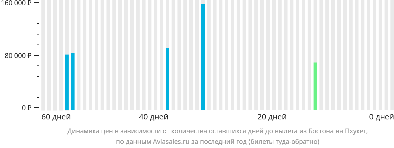Динамика цен в зависимости от количества оставшихся дней до вылета из Бостона на Пхукет