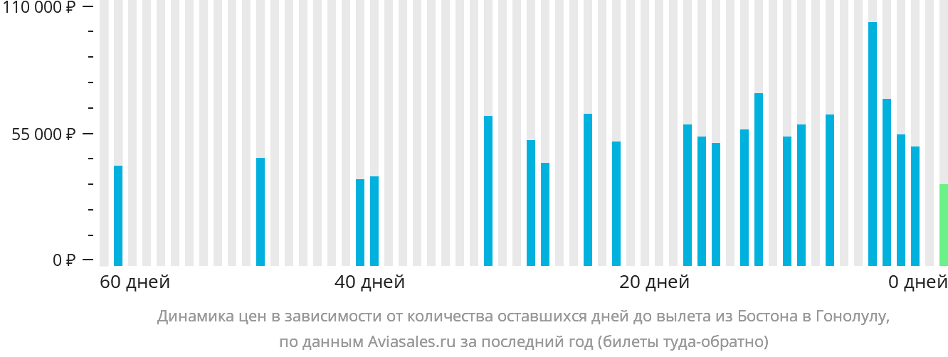 Динамика цен в зависимости от количества оставшихся дней до вылета из Бостона в Гонолулу