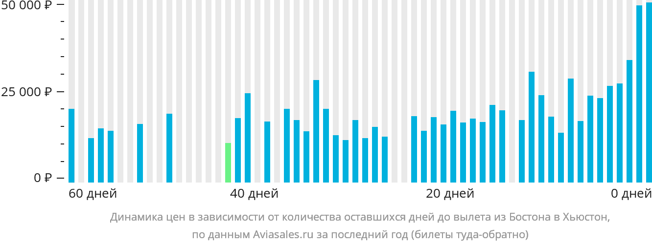Динамика цен в зависимости от количества оставшихся дней до вылета из Бостона в Хьюстон