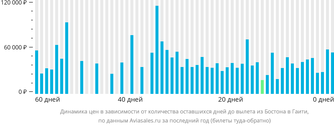 Динамика цен в зависимости от количества оставшихся дней до вылета из Бостона в Гаити
