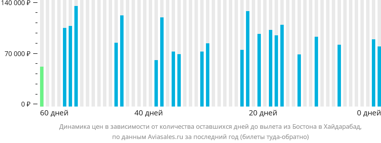 Динамика цен в зависимости от количества оставшихся дней до вылета из Бостона в Хайдарабад