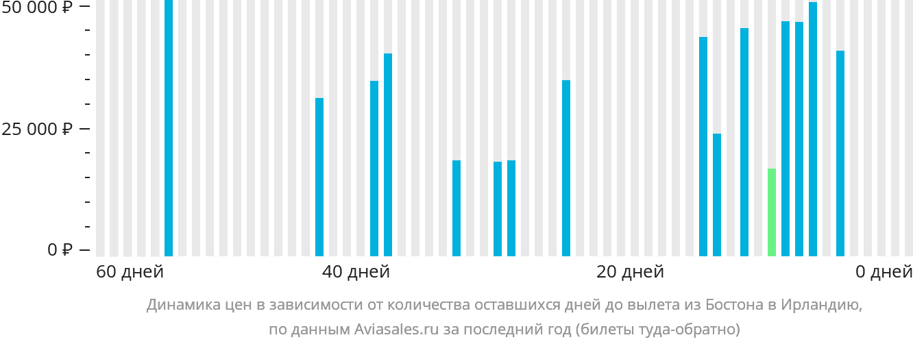 Динамика цен в зависимости от количества оставшихся дней до вылета из Бостона в Ирландию
