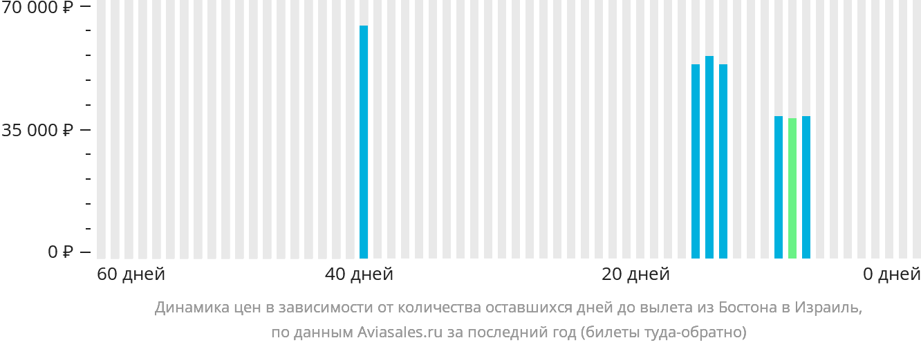 Динамика цен в зависимости от количества оставшихся дней до вылета из Бостона в Израиль
