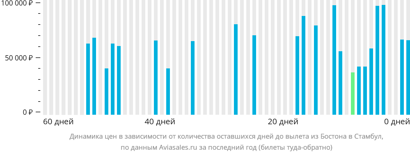 Динамика цен в зависимости от количества оставшихся дней до вылета из Бостона в Стамбул