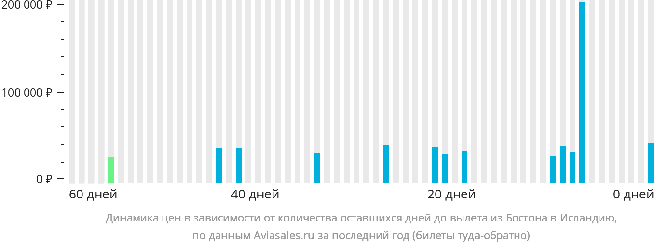 Динамика цен в зависимости от количества оставшихся дней до вылета из Бостона в Исландию