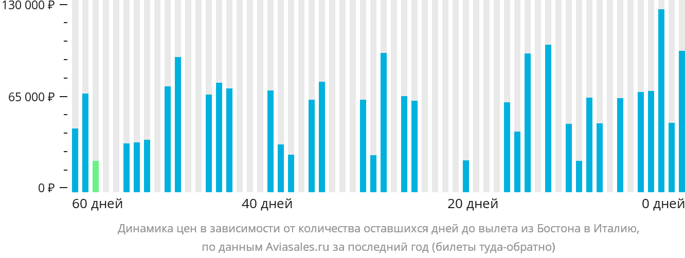 Динамика цен в зависимости от количества оставшихся дней до вылета из Бостона в Италию