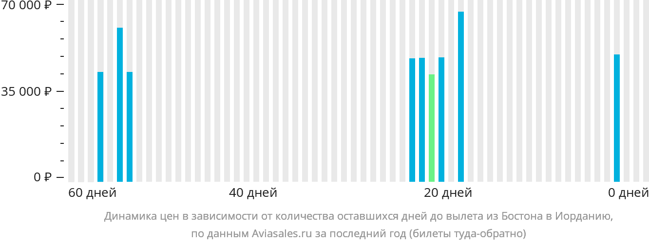 Динамика цен в зависимости от количества оставшихся дней до вылета из Бостона в Иорданию