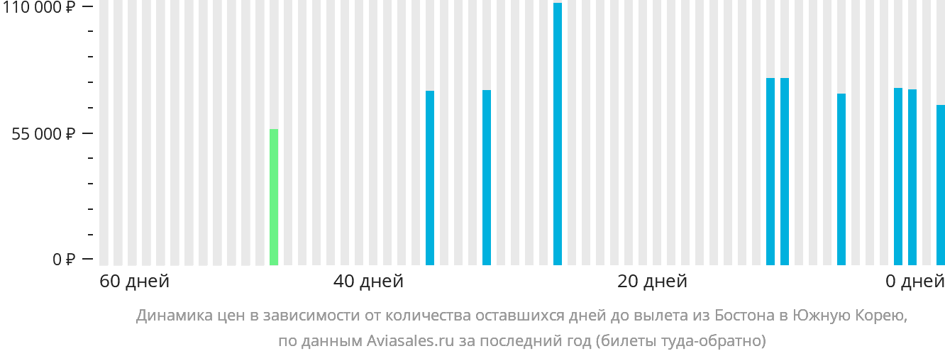 Динамика цен в зависимости от количества оставшихся дней до вылета из Бостона в Южную Корею
