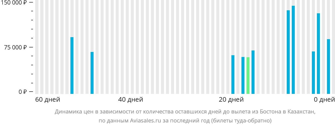 Динамика цен в зависимости от количества оставшихся дней до вылета из Бостона в Казахстан