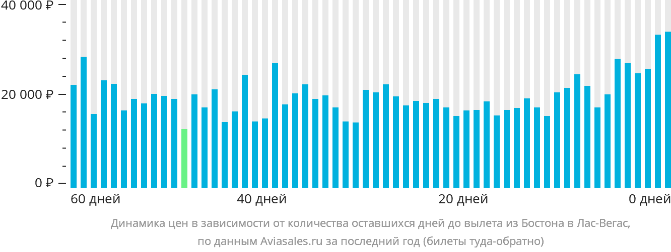 Динамика цен в зависимости от количества оставшихся дней до вылета из Бостона в Лас-Вегас