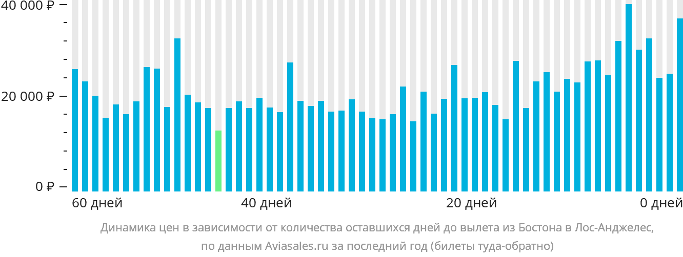 Динамика цен в зависимости от количества оставшихся дней до вылета из Бостона в Лос-Анджелес