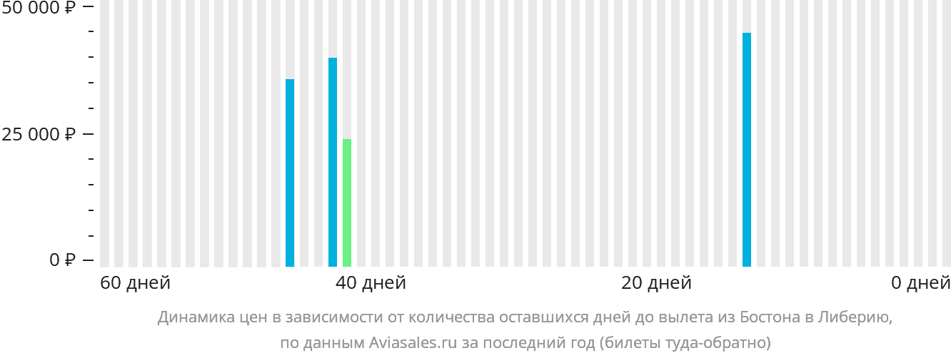 Динамика цен в зависимости от количества оставшихся дней до вылета из Бостона в Либерию