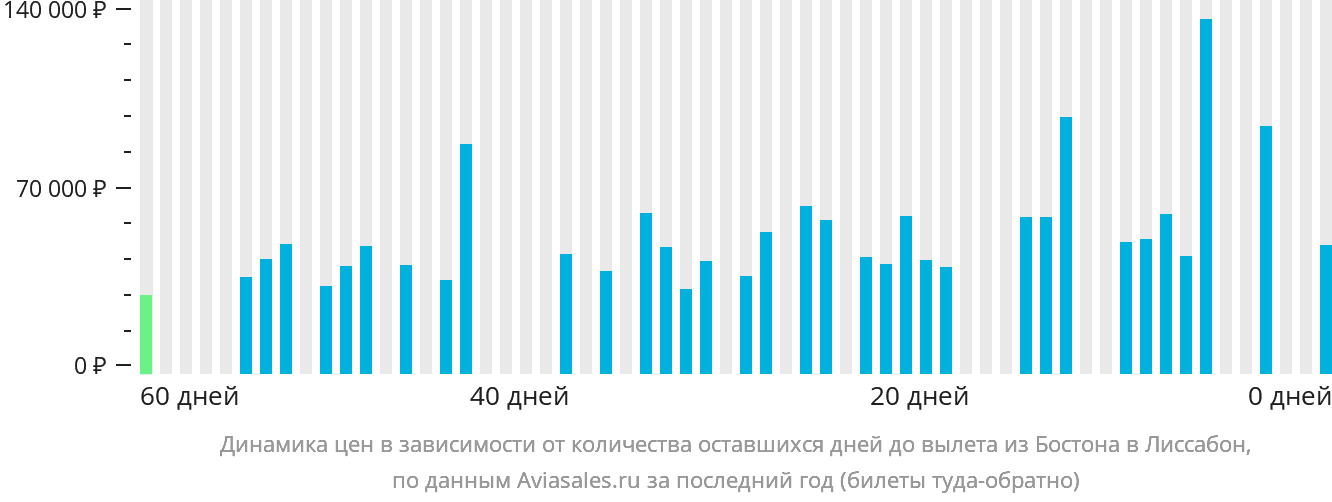 Динамика цен в зависимости от количества оставшихся дней до вылета из Бостона в Лиссабон