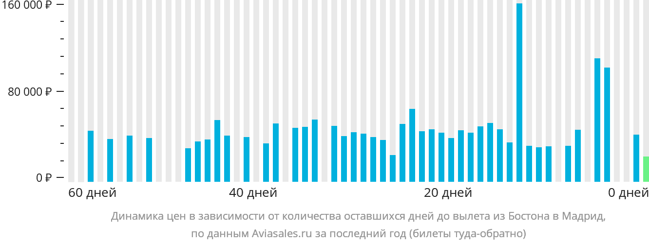 Динамика цен в зависимости от количества оставшихся дней до вылета из Бостона в Мадрид