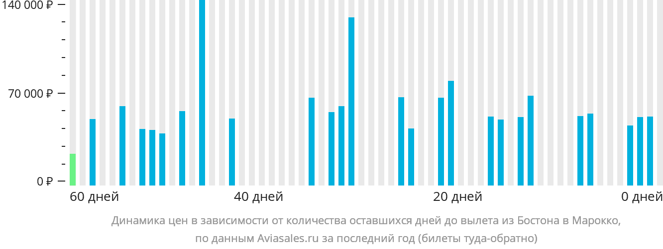 Динамика цен в зависимости от количества оставшихся дней до вылета из Бостона в Марокко