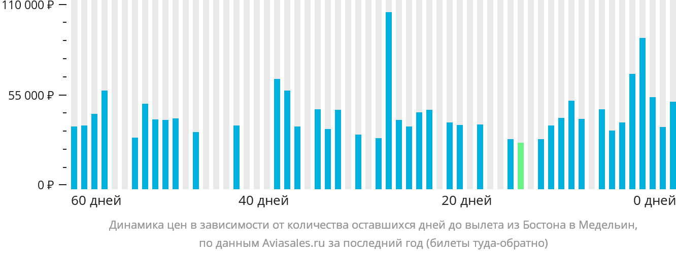 Динамика цен в зависимости от количества оставшихся дней до вылета из Бостона в Медельин