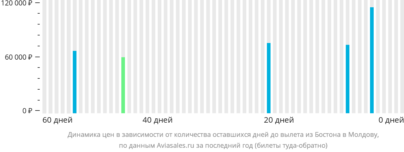 Динамика цен в зависимости от количества оставшихся дней до вылета из Бостона в Молдову