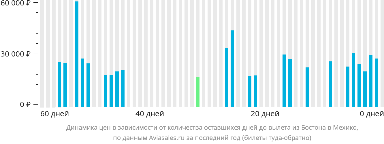Динамика цен в зависимости от количества оставшихся дней до вылета из Бостона в Мехико
