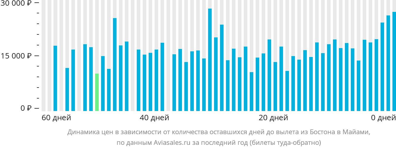 Динамика цен в зависимости от количества оставшихся дней до вылета из Бостона в Майами