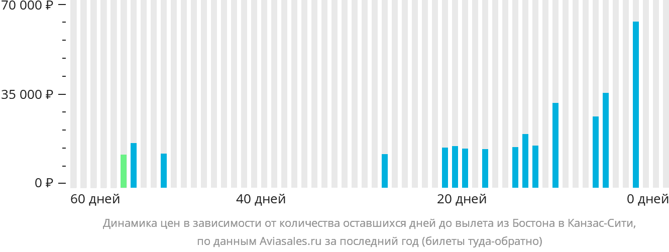 Динамика цен в зависимости от количества оставшихся дней до вылета из Бостона в Канзас-Сити