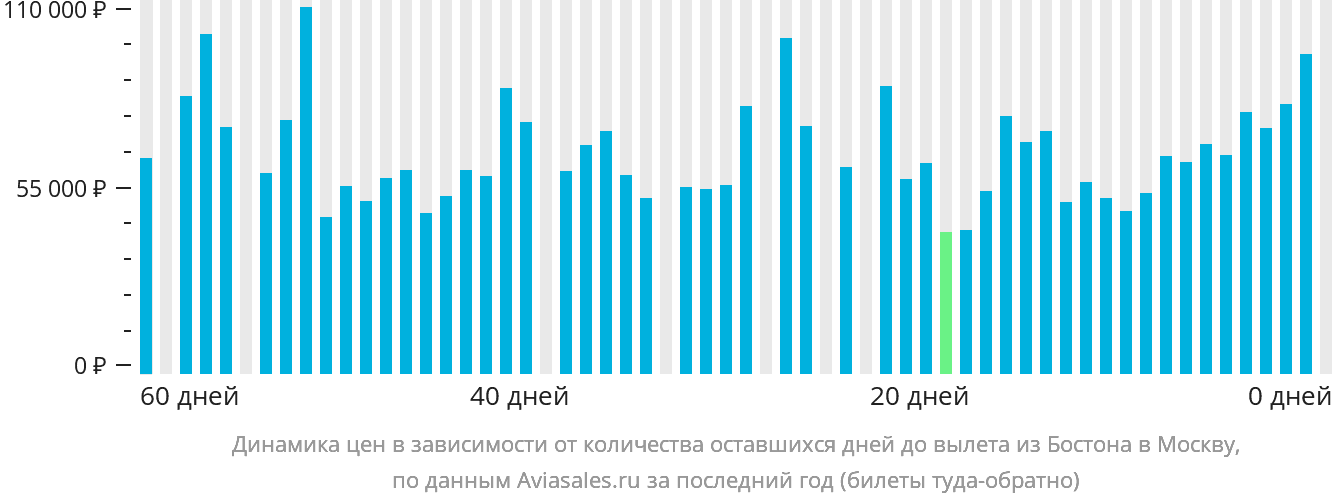 Динамика цен в зависимости от количества оставшихся дней до вылета из Бостона в Москву