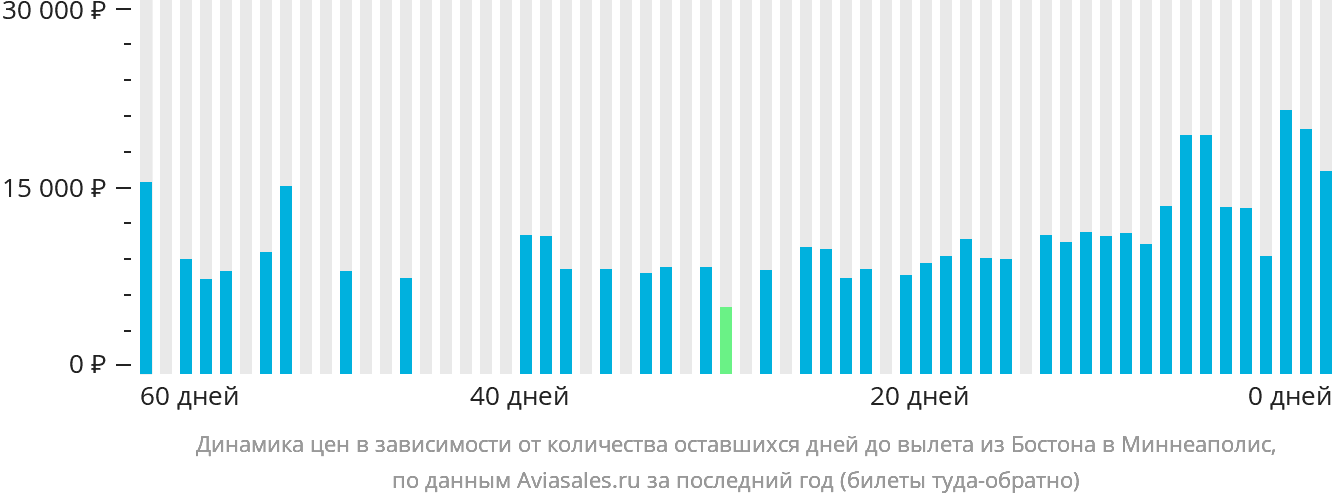 Динамика цен в зависимости от количества оставшихся дней до вылета из Бостона в Миннеаполис