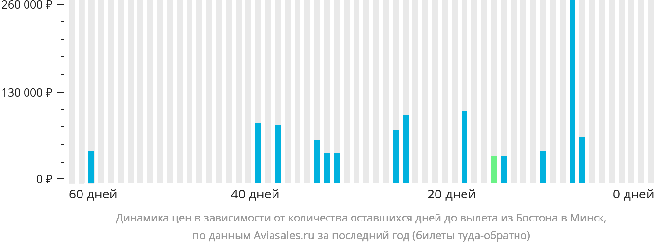 Динамика цен в зависимости от количества оставшихся дней до вылета из Бостона в Минск
