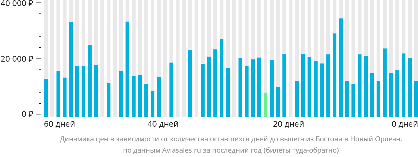 Динамика цен в зависимости от количества оставшихся дней до вылета из Бостона в Новый Орлеан