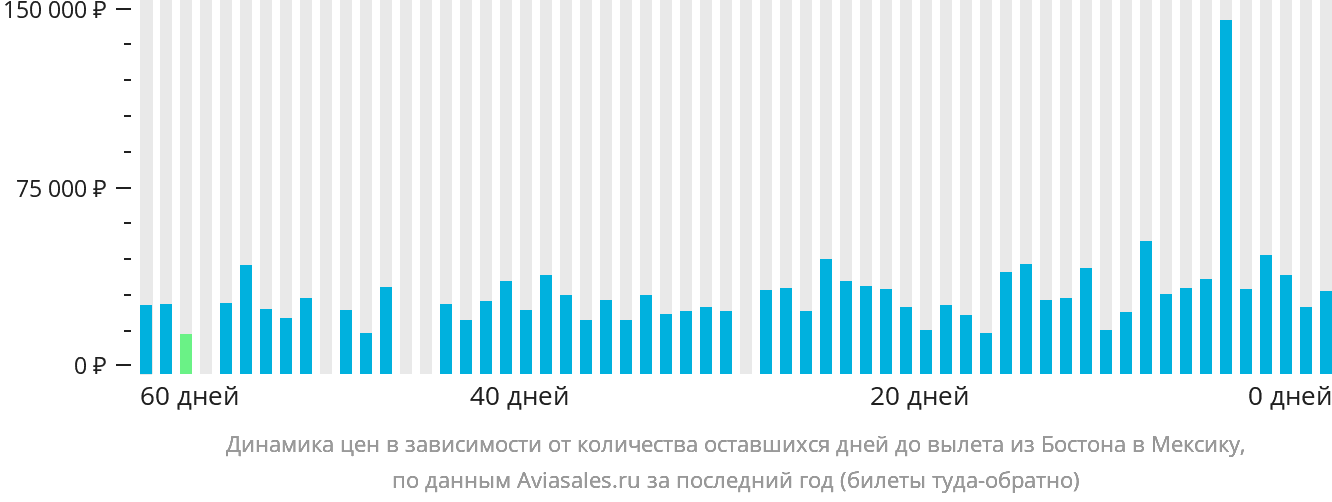 Динамика цен в зависимости от количества оставшихся дней до вылета из Бостона в Мексику
