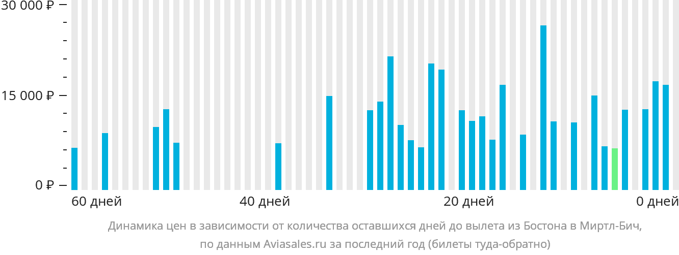 Динамика цен в зависимости от количества оставшихся дней до вылета из Бостона в Миртл-Бич