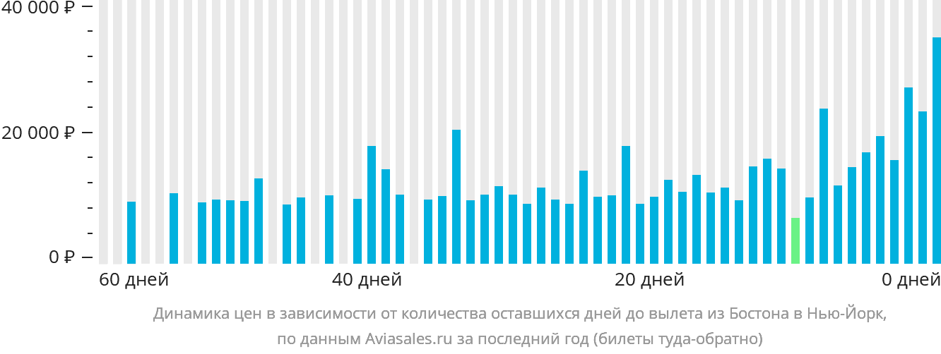 Динамика цен в зависимости от количества оставшихся дней до вылета из Бостона в Нью-Йорк