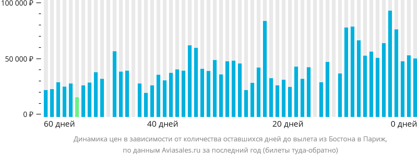 Динамика цен в зависимости от количества оставшихся дней до вылета из Бостона в Париж